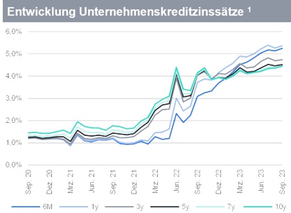 Entwicklung Unternehmenskreditzinssätze Q3 2023