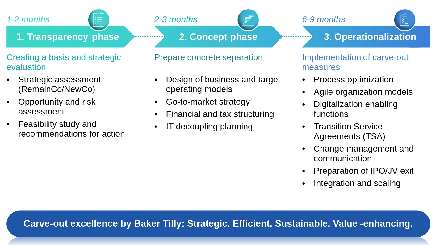 Carve-out three-phase process: transparency phase, conception phase, operationalisation