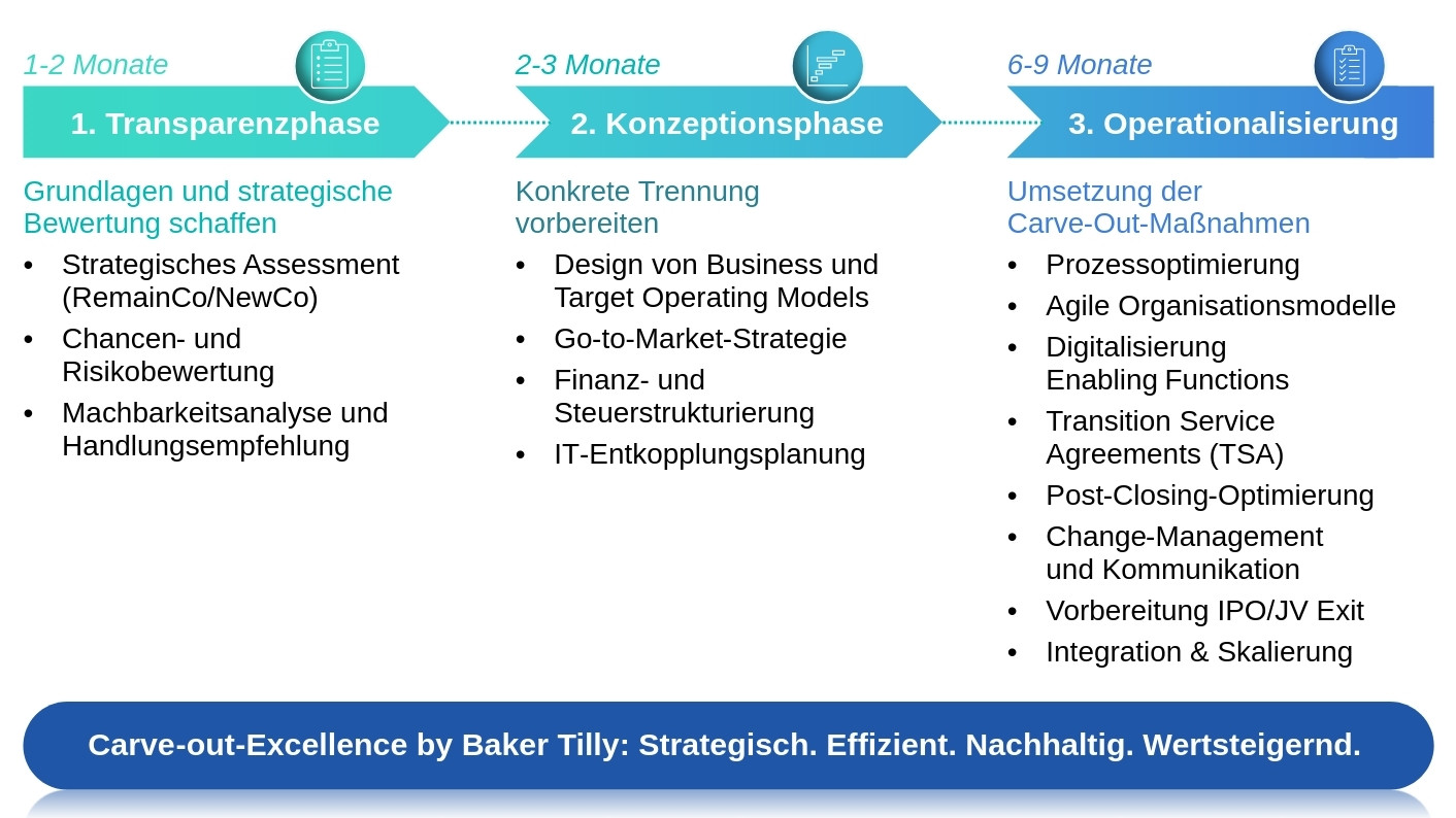 Carve-Out drei Phasen Prozess: Transparenzphase, Konzeptionsphase, Operationalisierung