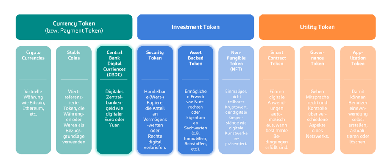 Digitale Assets werden in drei Kategorien eingeteilt.