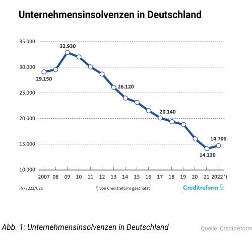 Unternehmensinsolvenzen in Deutschland