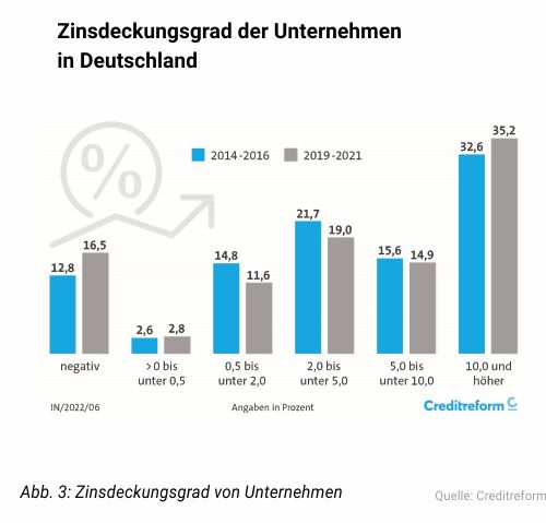 Zinsdeckungsgrad der Unternehmen in Deutschland