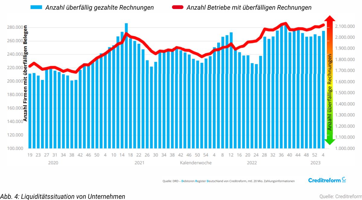 Diagramm: Anzahl Betriebe mit überfalligen Rechnungen gegenüber Lieferanten / Jan. 2023