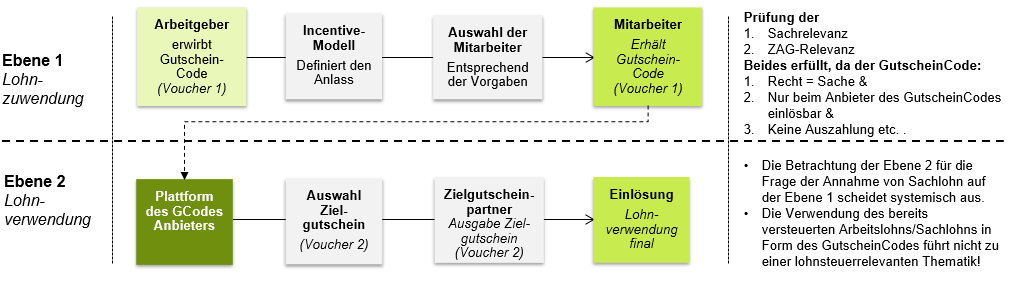 Die Zukunft des Sachlohns für Arbeitgeber: Voucher-4-Voucher (V4V) statt Direktgutschein nach § 37b EStG