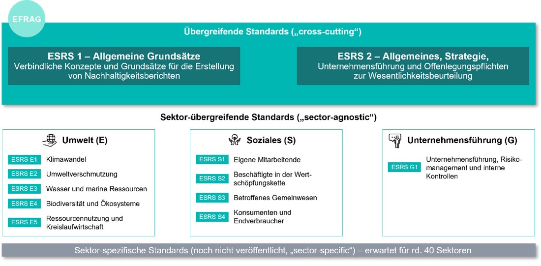 Übergreifende Standards EFRAG