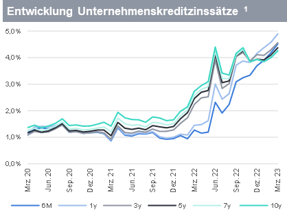 Kreditzinssätze der Unternehmen