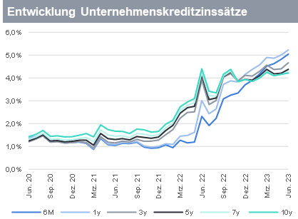 Entwicklung der Kreditzinssätze der Unternehmen