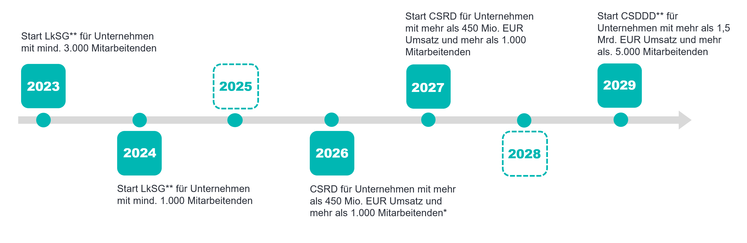 Zeitstrahl EU-Omnibus-Paket