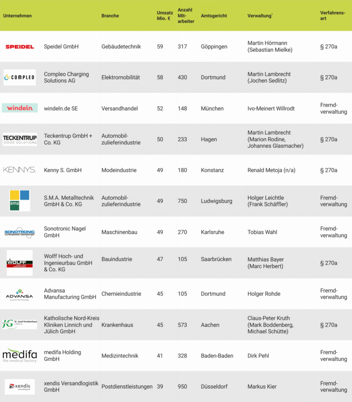 Top-Antragsverfahren Quartal Q4 2022