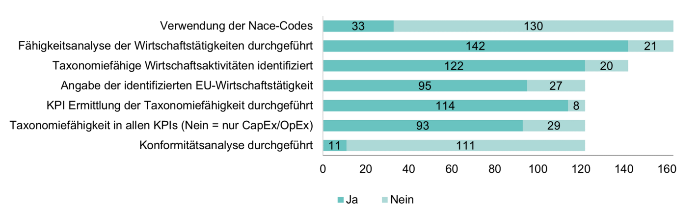 Taxonomie-Berichterstattung 2021