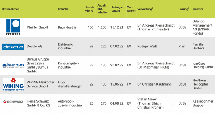 Top-Insolvenzsanierungen Quartal Q4 2022