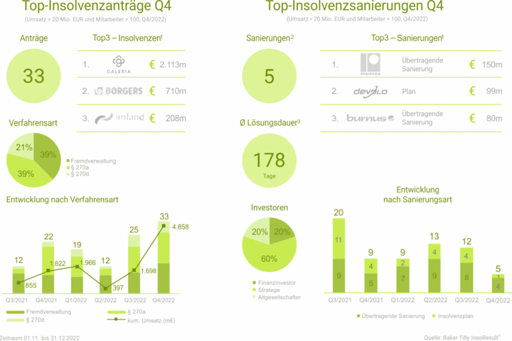 Top-Insolvenzanträge Q4 und Top-Insolvenzsanierungen Q4