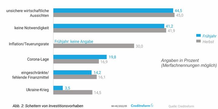 Darum scheitern Investitionsvorhaben 2022