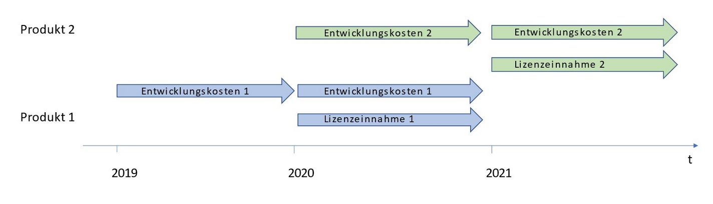 Entwicklungskosten und Lizenzeinnahmen neuer Produkte