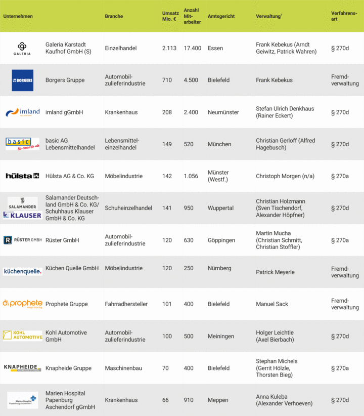 Top-Antragsverfahren Quartal Q4 2022