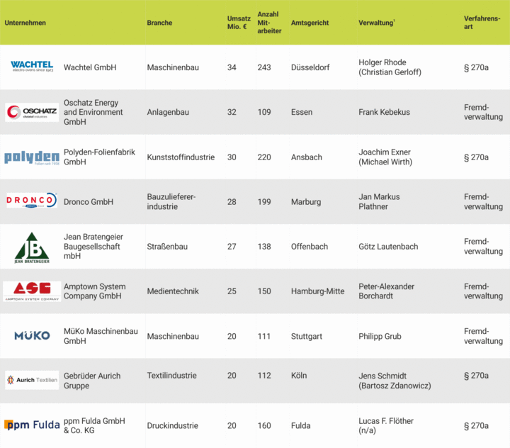 Top-Antragsverfahren Quartal Q4 2022